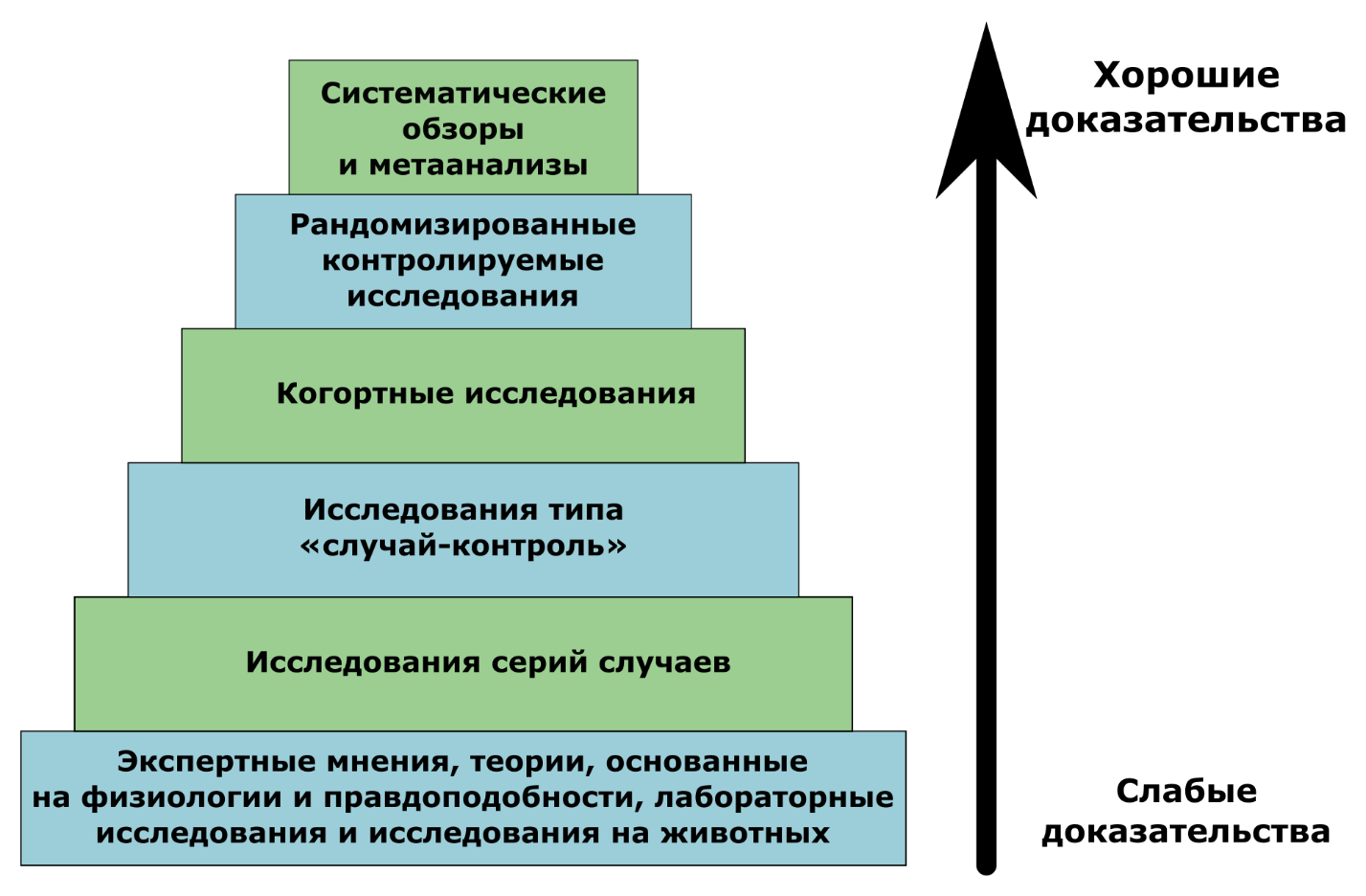 Что такое доказательная медицина? - 7