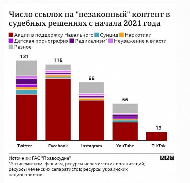 Meta (Facebook) оштрафовали на 2 млрд рублей за неудаление запрещенной информации, а Google грозит блокировка в России