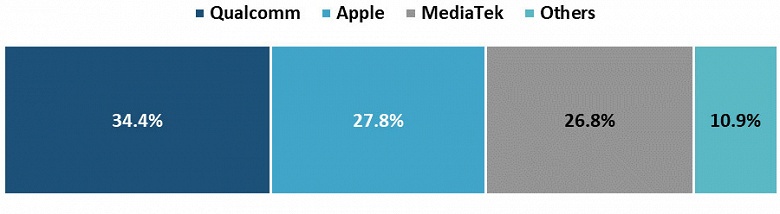 Всего три компании занимают 89% рынка процессоров приложений для смартфонов