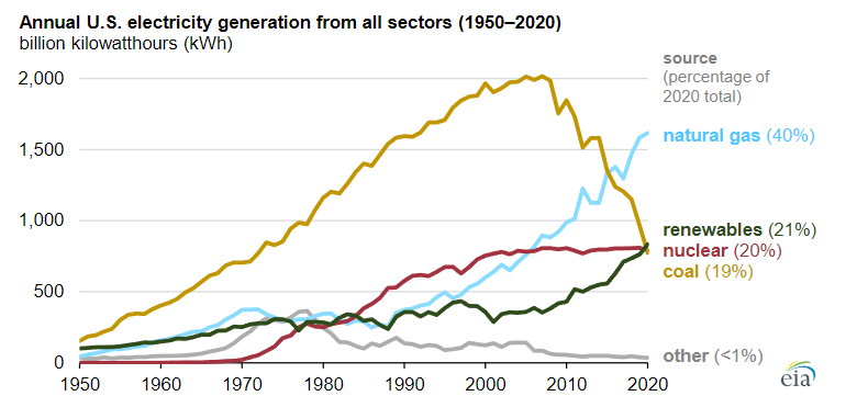 Чистая энергия в США обошла угольную и ядерную промышленность и заняла 21% рынка