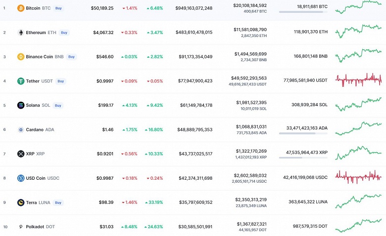 Bitcoin подорожал на 6,5%, Solana – на 9%, Cardano – на 16%, а Terra – на 33%. Итоги предпоследней недели 2021 года на рынке криптовалют