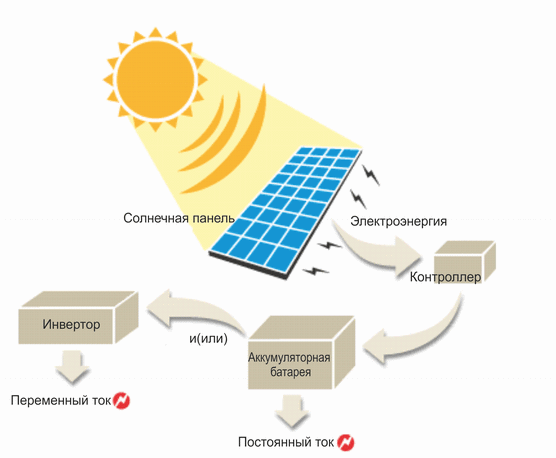 Солнечная электростанция в квартире: собственный опыт + варианты реализации - 2