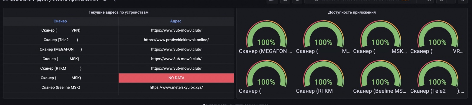 Дашборд со сканерами системы мониторинга доступности 