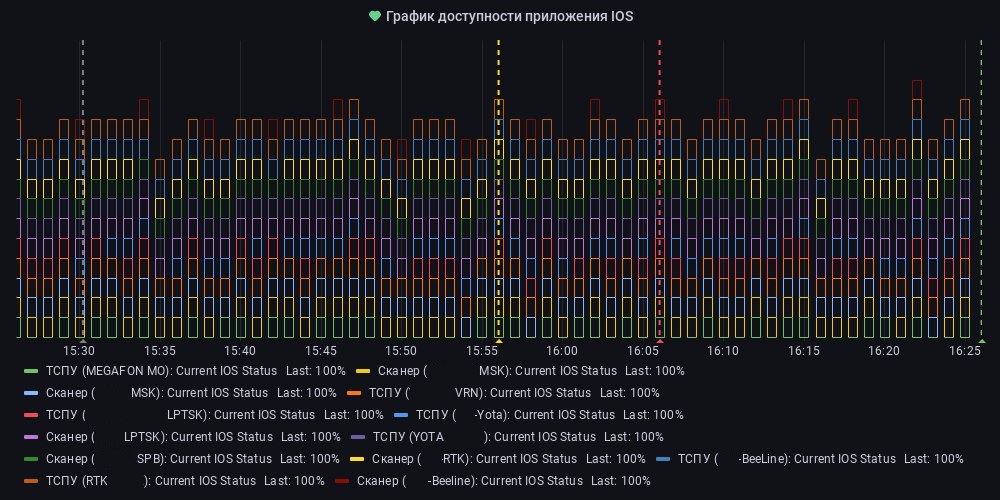 Дашборд с гистограммой системы мониторинга доступности | Grafana