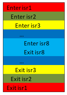 Что необходимо знать, чтобы написать свою Embedded RTOS (часть 1) - 8