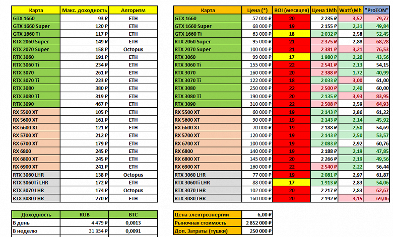 Добыча Ethereum становится всё менее рентабельной. GeForce RTX 3080 окупится лишь за 22 месяца, а GeForce RTX 3070 &mdash; за 20 месяцев