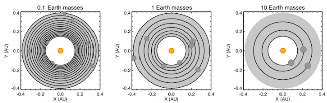 В той же ситуации, что описана выше, количество орбит, умещающихся в зоне обитаемости, зависит от масс планет.  Источник: Шон Рэймонд/planetplanet.net