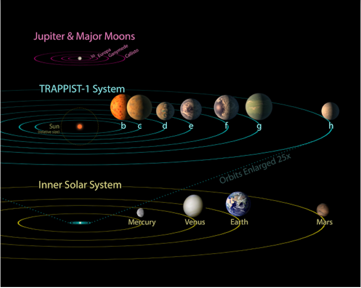 Сравнение системы TRAPPIST-1 с внутренней частью нашей Солнечной системы и с большими спутниками Юпитера. Источник: NASA/JPL-Caltech