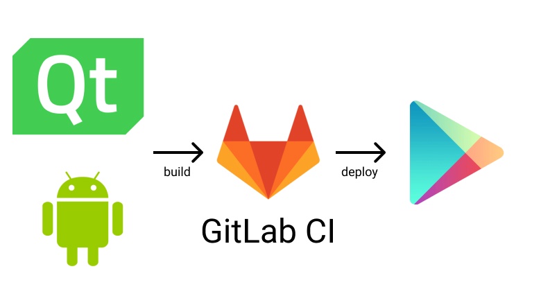 Сборка и публикация Qt Android приложений через Gitlab CI - 1