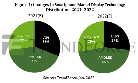 Ожидается, что в этом году доля панелей AMOLED в смартфонах достигнет 46%