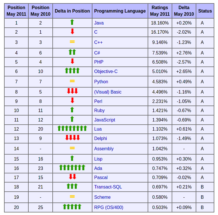 Как я исправлял Tiobe index - 4