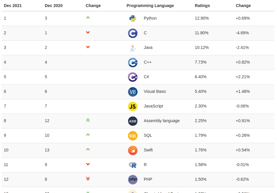 Как я исправлял Tiobe index - 8