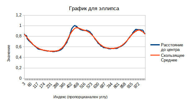 Рисунок 2: Расстояния для эллипса.