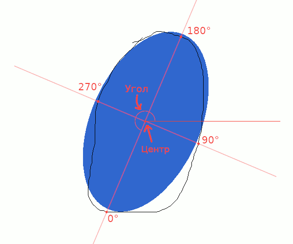 Рисунок 3: Построенный эллипс и его параметры.