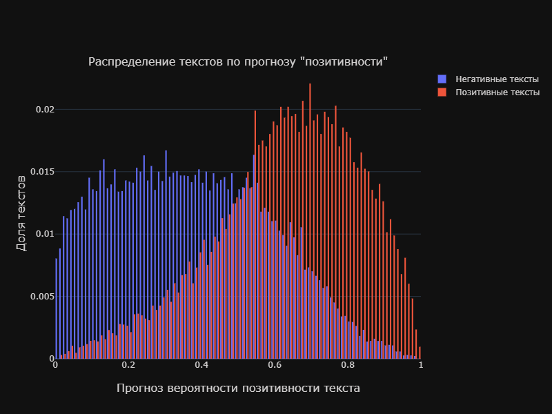 Сравнительный анализ тональности комментариев в YouTube (осторожно, ненормативная лексика) - 10