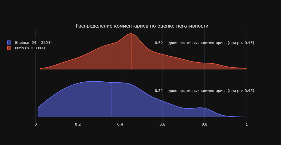 Сравнительный анализ тональности комментариев в YouTube (осторожно, ненормативная лексика) - 14