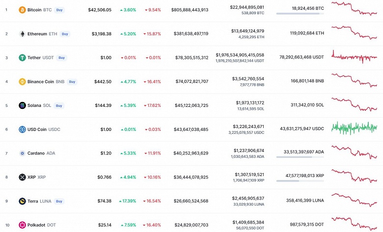 Ethereum упала на 15%, а Bitcoin – на 9%. Криптовалюты переживают серьезный удар в начале 2022 года