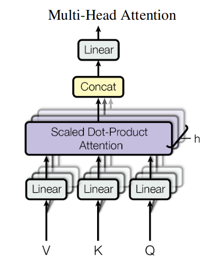 Многогололвое внимание. На вход подаются матрицы запросов (Q), ключей (K) и значений (V). В случае самовнимания все они - одна и та же матрица X. К ним применяется h проекций на признаковые пространства h голов с помощью матриц линейного преобразования W_h (блок Linear), далее каждая голова применяет механизм внимания (блок Scaled Dot-Product Attention), результаты работы каждой головы конкатенируются в единый массив (блок Concat), и он проецируется на исходное пространство еще одним блоком Linear.