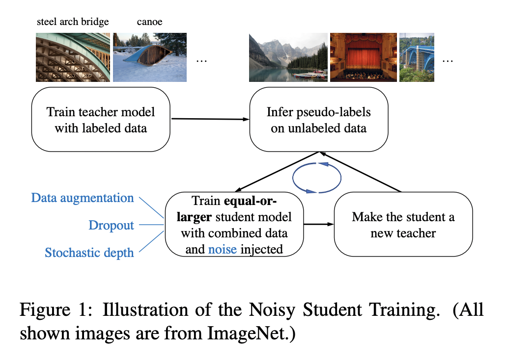 Принцип действия Noisy Student Training: обучаем на размеченных изображениях нейросеть-учителя, генерируем псевдо-разметку для неразмеченных изображений, добваляем шум (аугментацию, стохастическую глубину ResNet, дропаут) и обучаем на этих зашумленных данных с псевдоразметкой, созданной учителем, нейросеть-ученика не меньшего размера, чем учитель. Повторяем несколько раз.