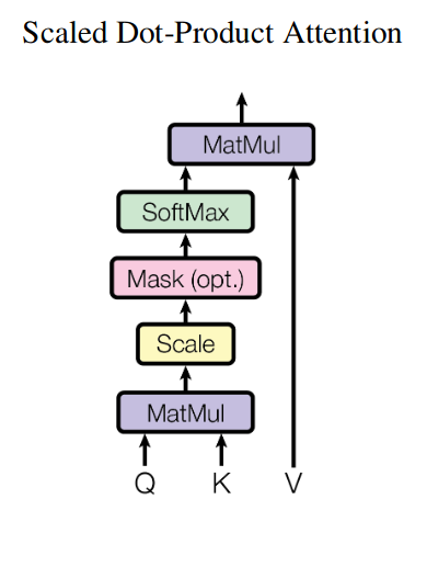 Механизм внимания (Scaled Dot-Product Attention). На вход принимаются матрицы запросов (Q), ключей (K) и значений (V), каждым столбцом которых является один вектор запроса, вектор ключа и вектор значения. Далее блок MatMul вычисляет скалярные произведения между каждой парой (запрос, ключ). Блок Scale нормирует каждое скалярное произведение из технических соображений. Блок Mask опционален и не используется в AlphaFold2. Блок Softmax применяет Softmax к каждому вектору нормированных скалярных произведений, соответствующих одному запросу и разным ключам, переводя их в такое пространство, что их сумма равна 1. Блок MatMul для каждого вектора-запроса в Q возвращает вектор-взвешенную сумму векторов значений (V) с коэффициентами, равными выходу блока Softmax для данного вектора-запроса.