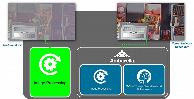 Применение нейронной сети в процессоре изображения Ambarella CV2 позволило улучшить его работу в десятки раз