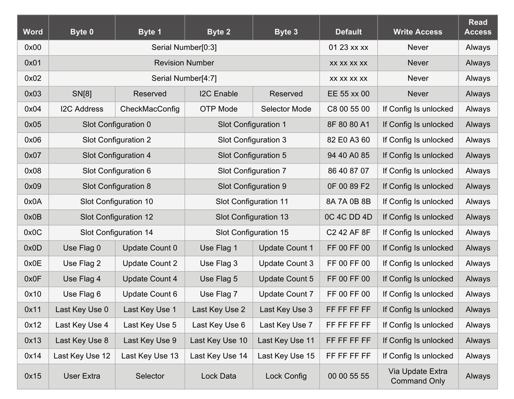 ATSHA204A: маленький гигант большого крипто. Часть 2: насколько глубока кроличья нора - 4