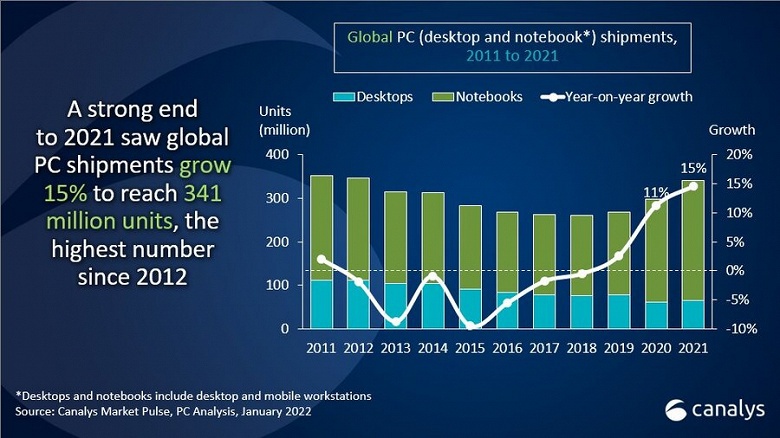 По подсчётам Canalys, в 2021 году было отгружено более 340 млн ПК