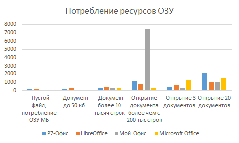 Диаграмма 3.1 - Потребление ОЗУ при работе с документами