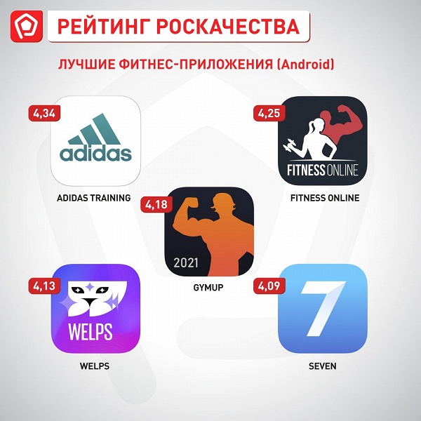 Лучшие приложения для занятий фитнесом дома: вердикт Роскачества - 3 Лучшие приложения для занятий фитнесом дома: вердикт Роскачества