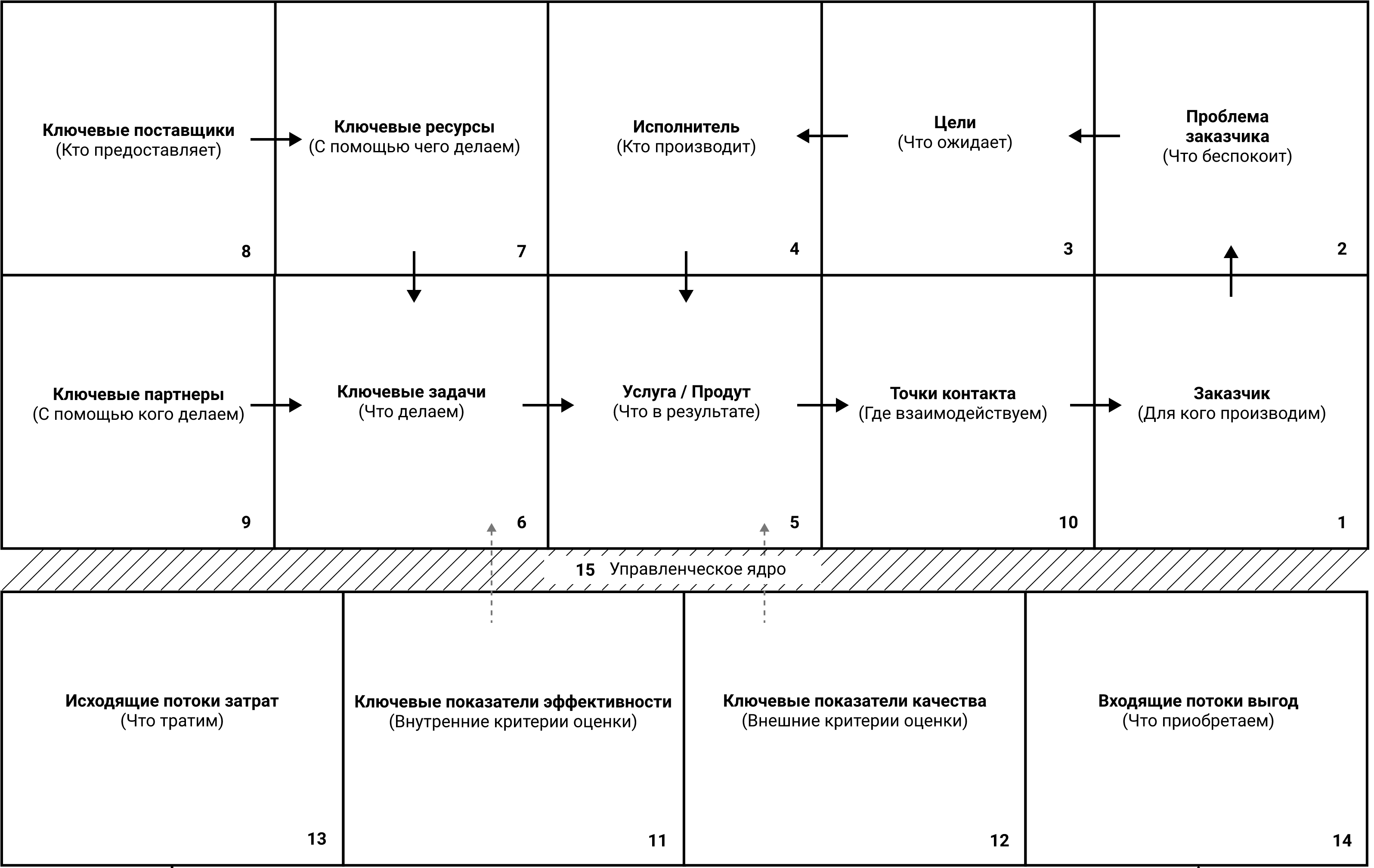 Эволюция Lean Canvas и Business Model Canvas. Метод структурирования процессов в компании на 1 листе бумаги - 5
