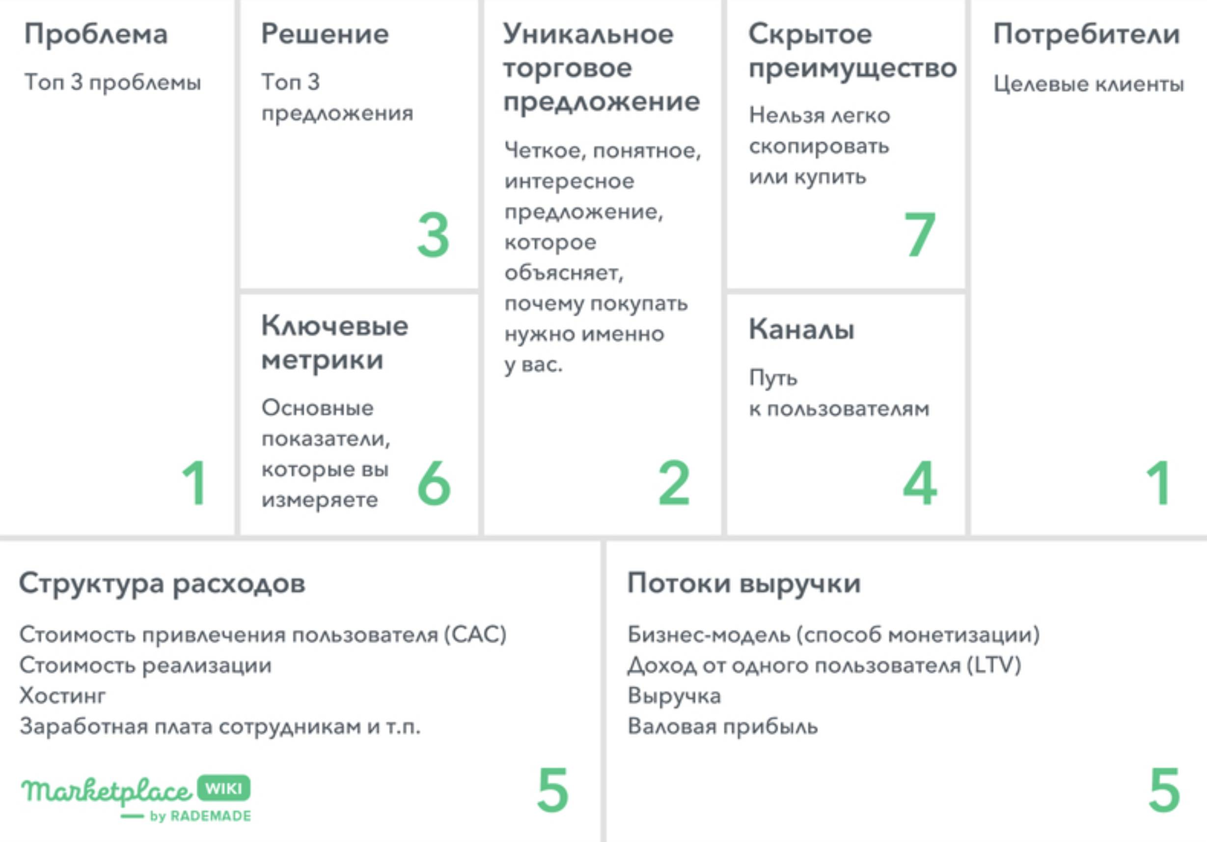 Шаблон Lean Canvas. Из сети. Его и использовали в работе.