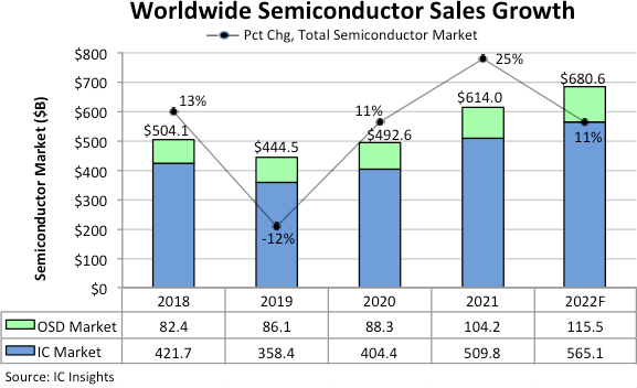 Продажи полупроводниковой продукции в 2022 году вырастут на 11%