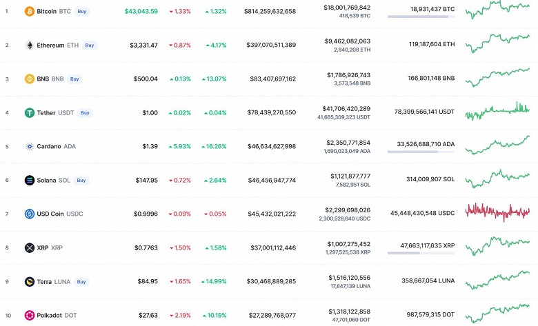 Пока Bitcoin практически стоит на месте, Cardano подорожала на 16%, а Polkadot – на 10%. Итоги недели на рынке криптовалют