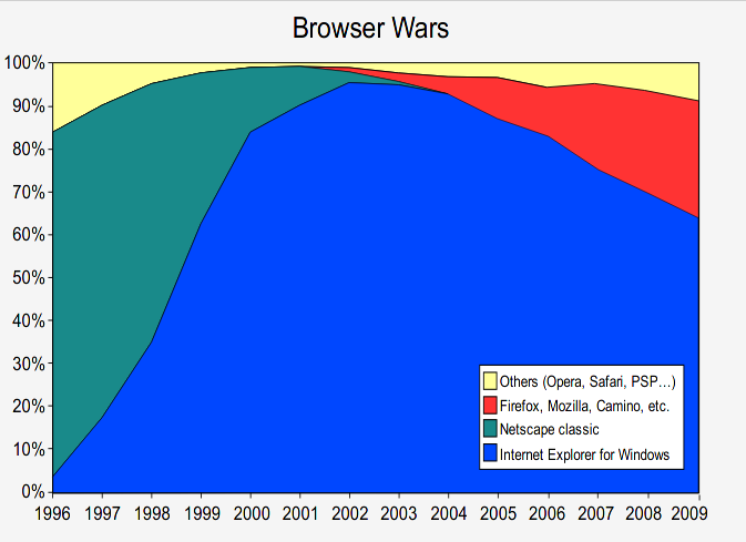 Firefox остался один - 1