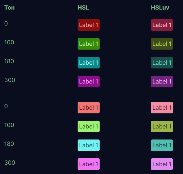 HSLuv — удобное цветовое пространство для разработчиков - 9