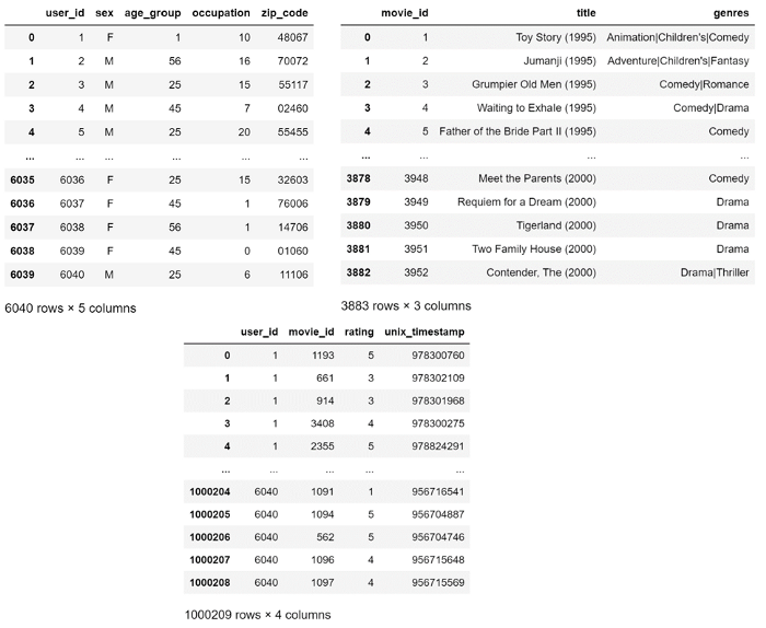 Таблицы Users, Movies и Ratings из набора данных MovieLens