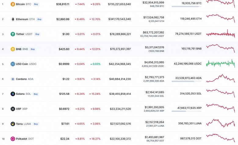 Bitcoin рухнул на фоне возможного полного запрета криптовалют в России