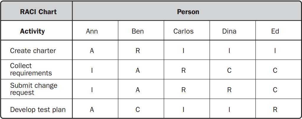 «Я не ответственный, я — Responsible» — как объяснить бабушке, что такое RACI-матрица - 3 «Я не ответственный, я — Responsible» — как объяснить бабушке, что такое RACI-матрица - 3