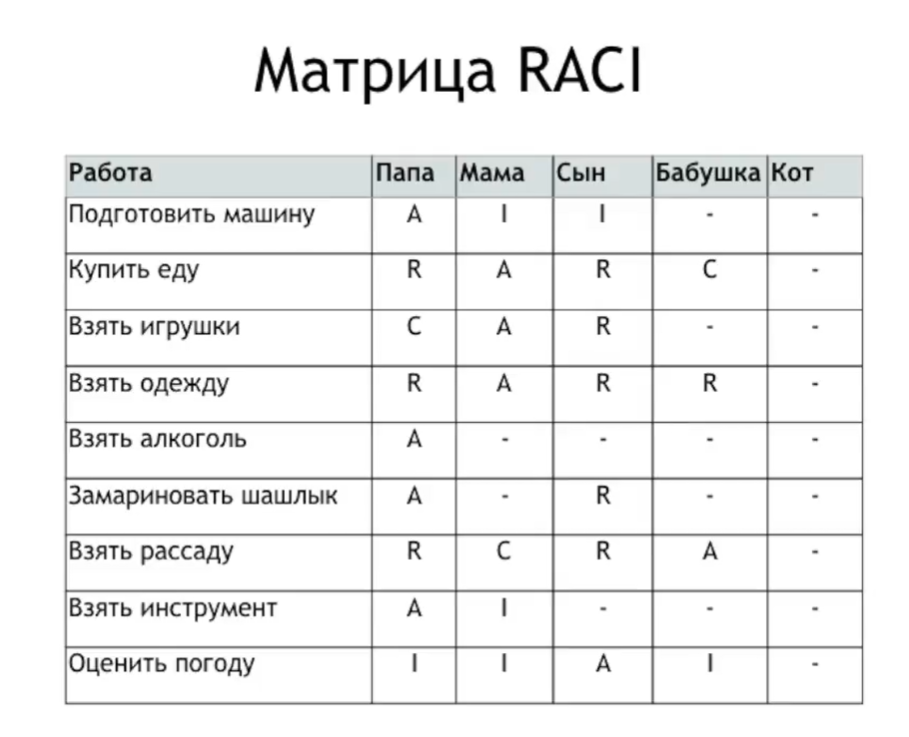 «Я не ответственный, я — Responsible» — как объяснить бабушке, что такое RACI-матрица - 5 «Я не ответственный, я — Responsible» — как объяснить бабушке, что такое RACI-матрица - 5