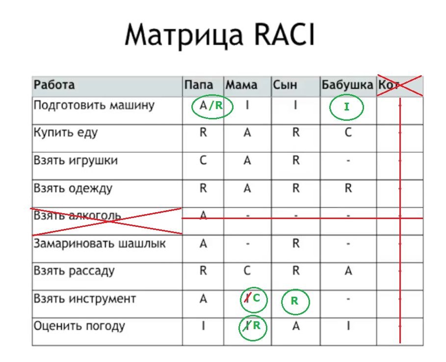 «Я не ответственный, я — Responsible» — как объяснить бабушке, что такое RACI-матрица - 8