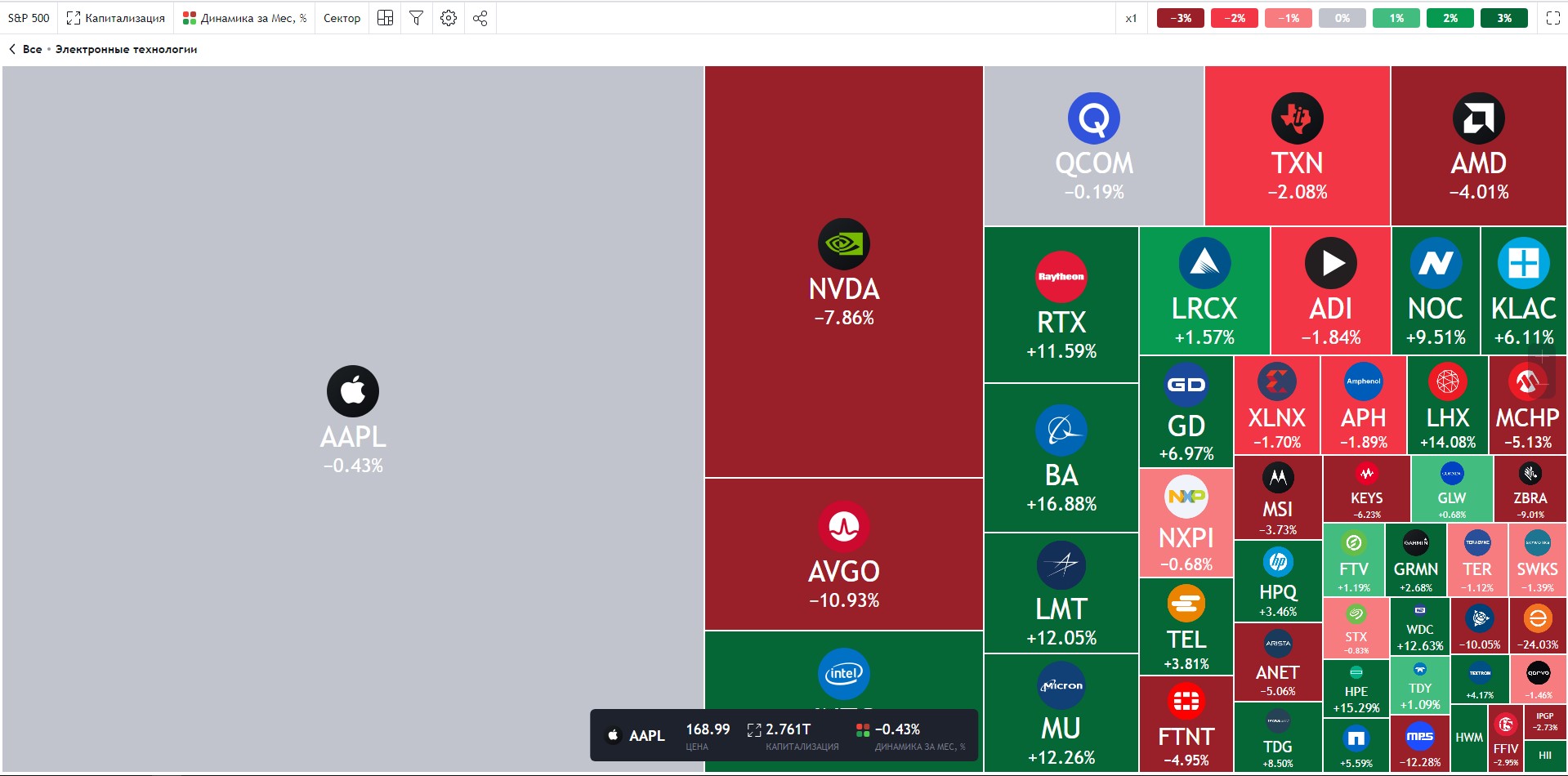 На тепловой карте акций по цвету сразу можно увидеть акции каких компаний теряют в цене, а по размеру у кого сумма акций больше На тепловой карте акций по цвету сразу можно увидеть акции каких компаний теряют в цене, а по размеру у кого сумма акций больше