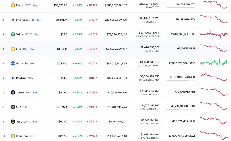 Bitcoin рухнул на 18%, Ethereum – почти на 30%. Крипторынок пережил самое серьезное падение с лета прошлого года