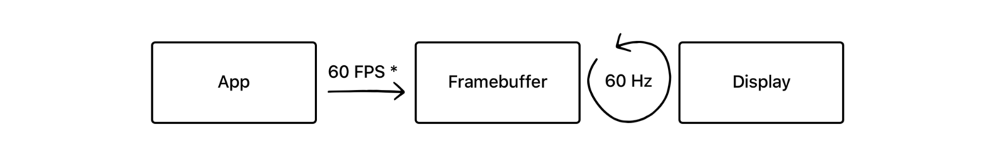 Оптимизация рендера в iOS: frame buffer, Render Server, FPS, CPU vs GPU - 1