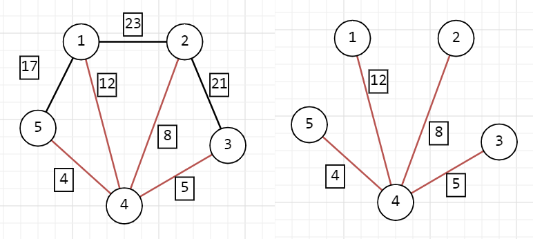 Реализация алгоритма Краскала на С# - 2