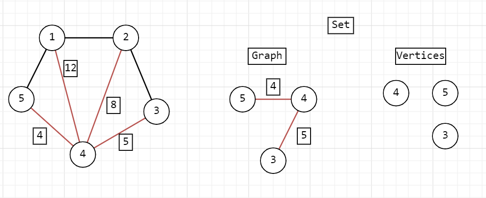 На рисунке выше можно увидеть уже знакомый граф и представление системы непересекающихся множеств после первых шагов алгоритма Краскала, а именно:Выбрали минимальное ребро: 5-4 веса 4. Добавили его в граф множества. Вершины 5 и 4, соединяемые им, добавили в лист вершин множества. Выбрали минимальное ребро из оставшихся: 4-3 веса 5. Добавили его в граф множества. Вершину 3 добавили в лист вершин множества. Вершина 4 уже там была.Именно так хранится информация в множествах. 