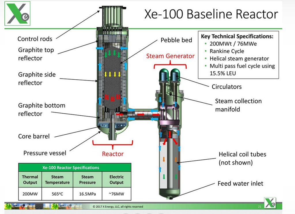 Проект американского ВТГР Xe-100 Проект американского ВТГР Xe-100