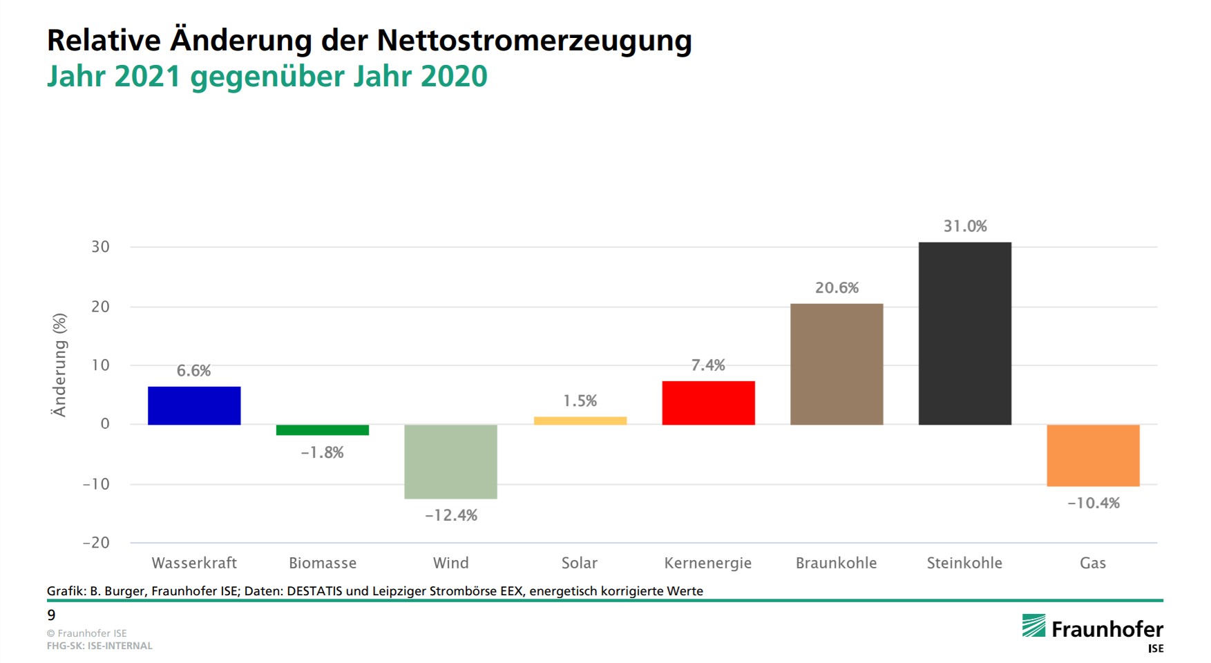 Изменение выработки элеткроэнергии в Германии в 2021 по сравнению с 2020 по источникам Изменение выработки элеткроэнергии в Германии в 2021 по сравнению с 2020 по источникам