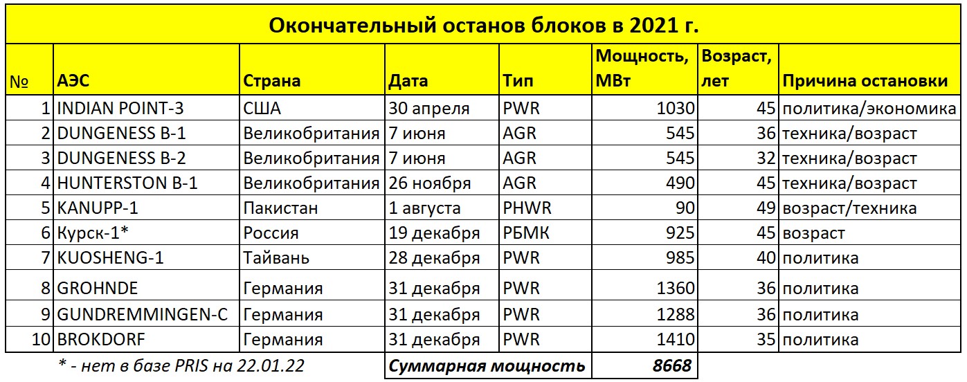 Мировая атомная энергетика в 2021 году - 30 Мировая атомная энергетика в 2021 году - 30