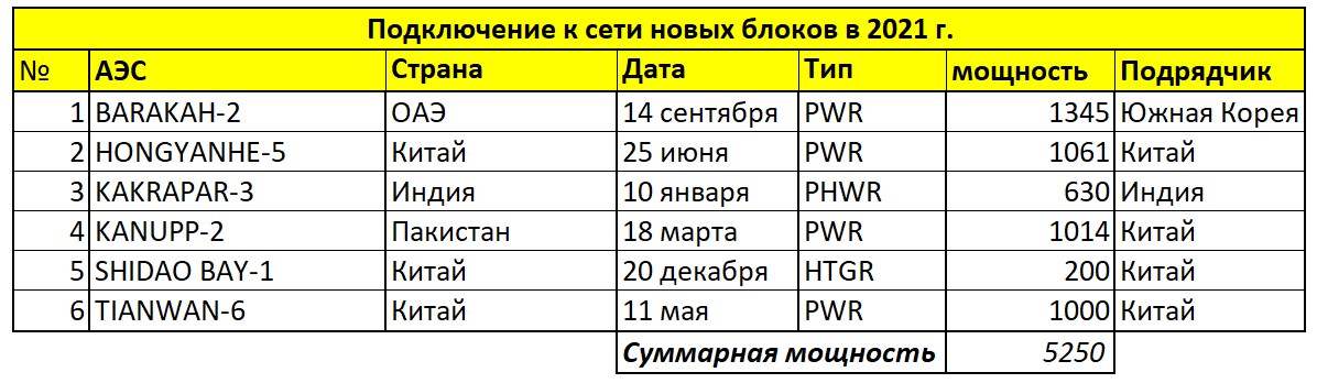 Мировая атомная энергетика в 2021 году - 31 Мировая атомная энергетика в 2021 году - 31