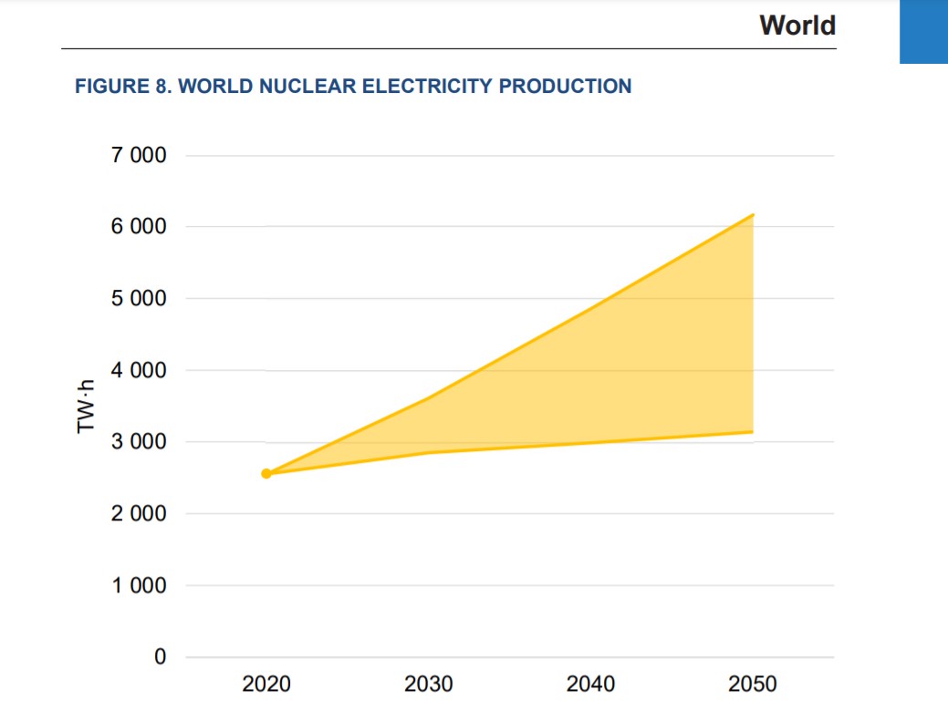 Вилка развития атомной генерации по пронозам МАГАТЭ между пессимистичным и оптимистичным сценариями Вилка развития атомной генерации по пронозам МАГАТЭ между пессимистичным и оптимистичным сценариями